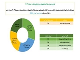 بازخورد میزان مشارکت دانشجویان و گروه های آموزشی در ارزشیابی اساتید- نیمسال 14022